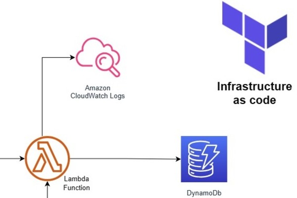 SQS Terraform Pipeline